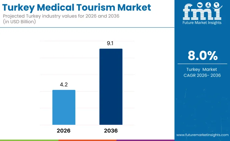 Turkey Medical Tourism Sector Outlook And Forecast