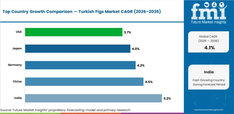 Turkish Figs Market Cagr Analysis By Country Turkish Figs Market Cagr Analysis By Country