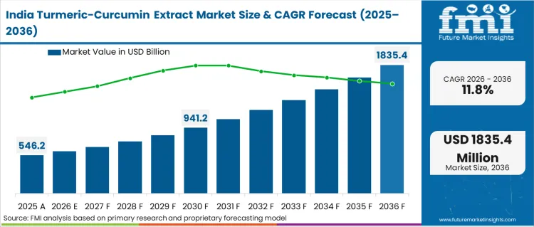 Turmeric Curcumin Extract Market Country Value Analysis Turmeric Curcumin Extract Market Country Value Analysis