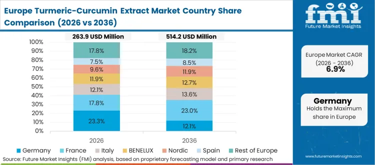 Turmeric Curcumin Extract Market Europe Country Market Share Analysis, 2026 & 2036 Turmeric Curcumin Extract Market Europe Country Market Share Analysis, 2026 & 2036