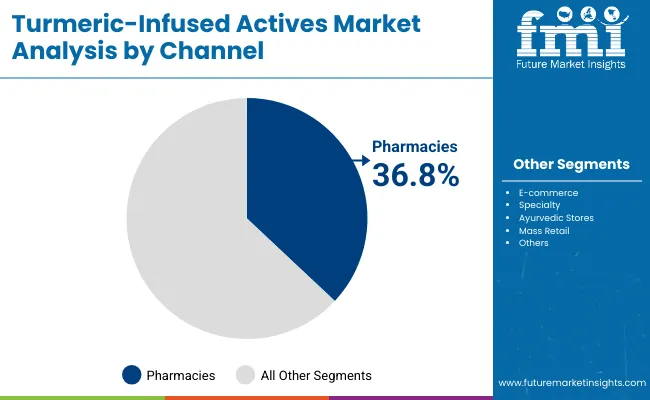 Turmeric Infused Actives Market By Channel