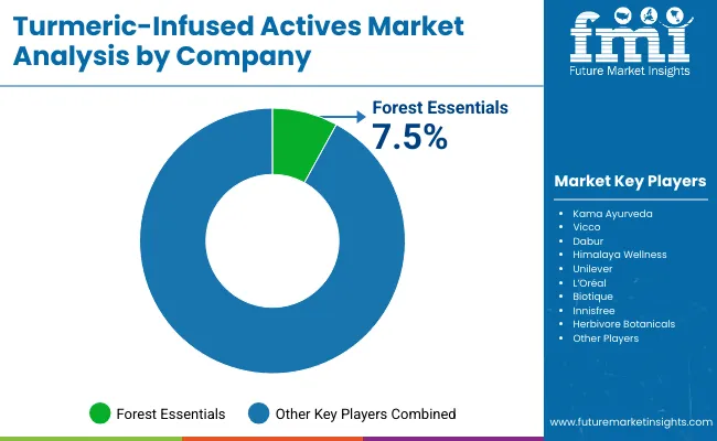 Turmeric Infused Actives Market By Company