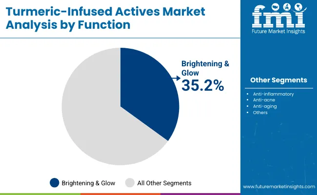 Turmeric Infused Actives Market By Function