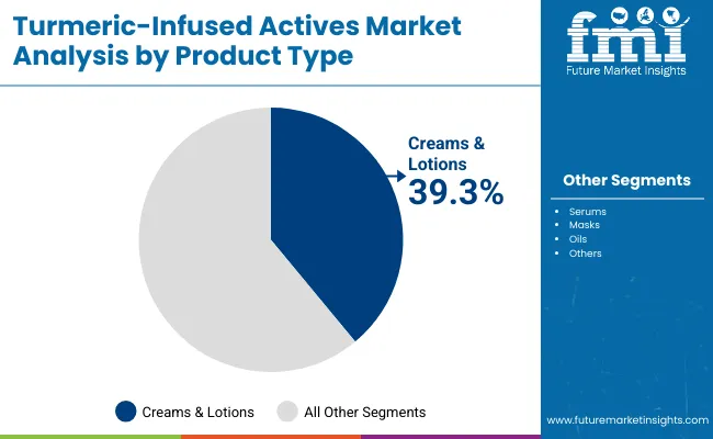 Turmeric Infused Actives Market By Product Type