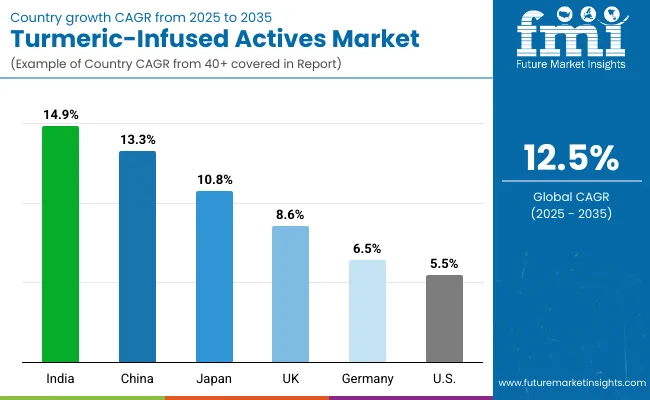 Turmeric Infused Actives Market Country Wise Analysis