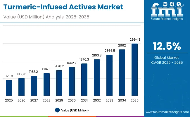 Turmeric Infused Actives Market Value Analysis