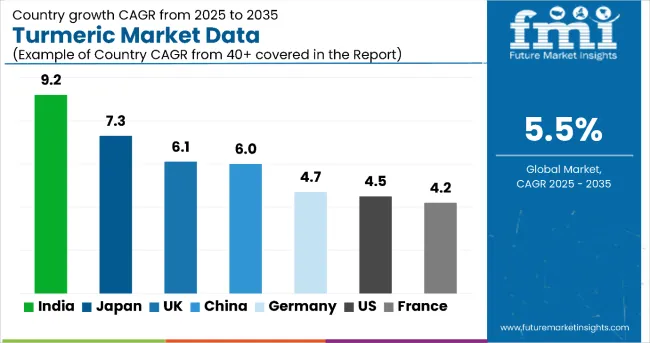 Turmeric Market By Country