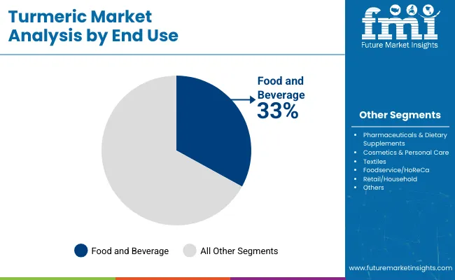 Turmeric Market By End Use