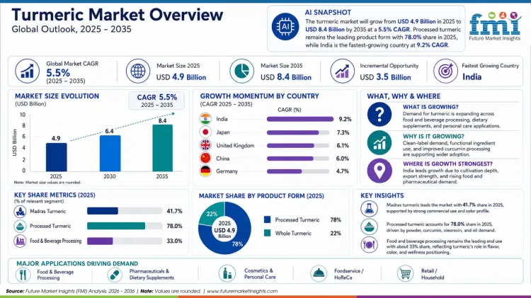 Turmeric Market Overview Turmeric Market Overview