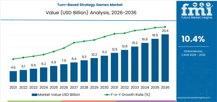 Turn Based Strategy Games Market Market Value Analysis Turn Based Strategy Games Market Market Value Analysis