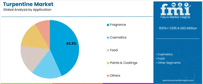 Turpentine Market Analysis By Application