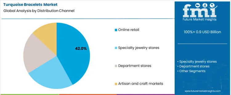 Turquoise Bracelets Market Analysis By Distribution Channel