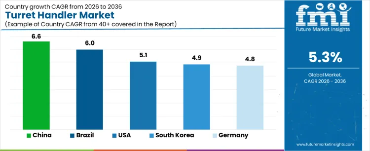 Turret Handler Market Cagr Analysis By Country