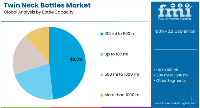 Twin Neck Bottles Market Analysis By Bottle Capacity