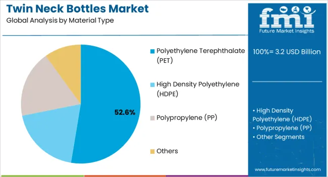 Twin Neck Bottles Market Analysis By Material Type