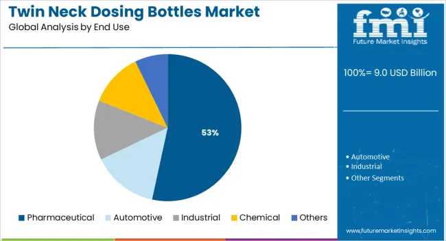 Twin Neck Dosing Bottles Market Analysis By End Use