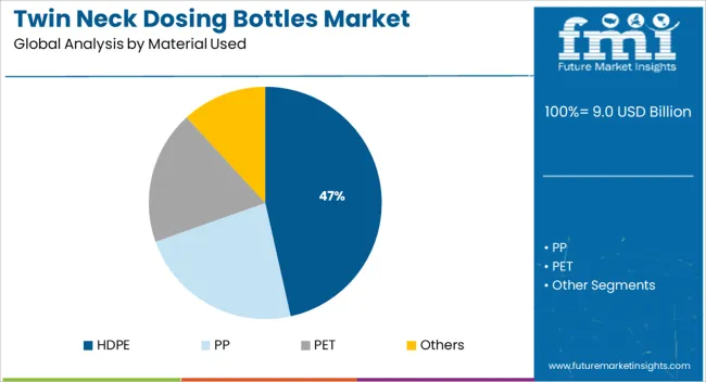 Twin Neck Dosing Bottles Market Analysis By Material Used