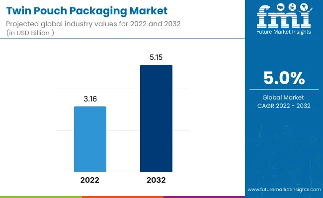 Twin Pouch Packaging Market