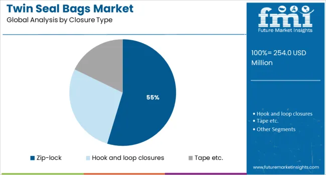 Twin Seal Bags Market Analysis By Closure Type