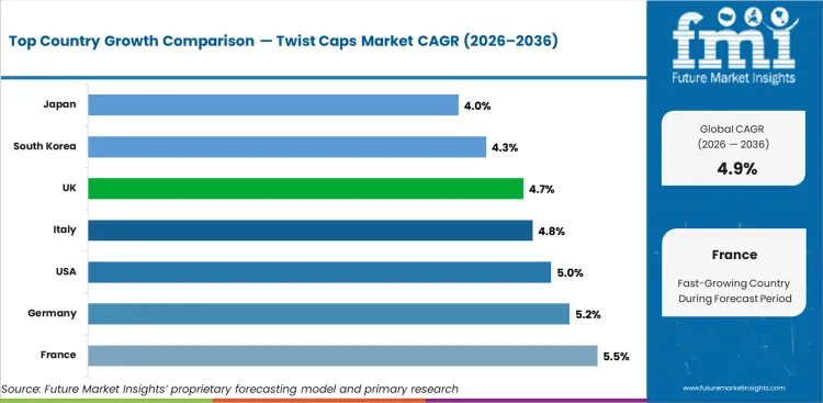 Twist Caps Market Cagr Analysis By Country