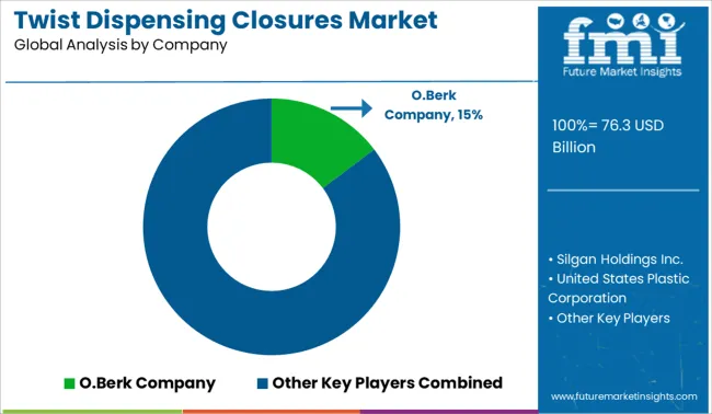 Twist Dispensing Closures Market Analysis By Company