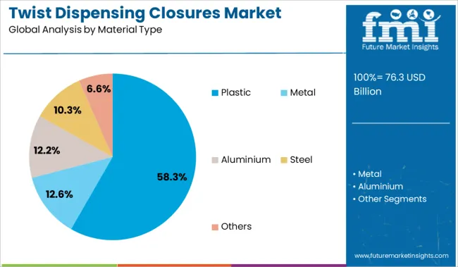 Twist Dispensing Closures Market Analysis By Material Type