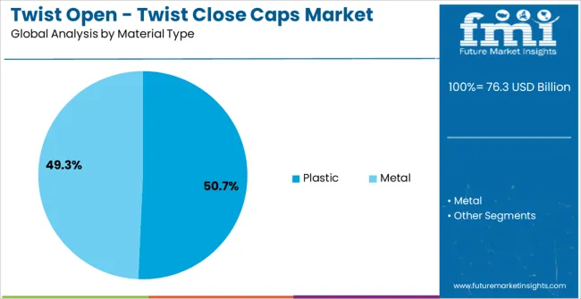 Twist Open Twist Close Caps Market Analysis By Material Type Twist Open Twist Close Caps Market Analysis By Material Type