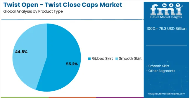 Twist Open Twist Close Caps Market Analysis By Product Type Twist Open Twist Close Caps Market Analysis By Product Type