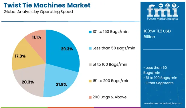 Twist Tie Machines Market Analysis By Operating Speed