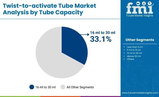 Twist To Activate Tube Market By Tube Capacity