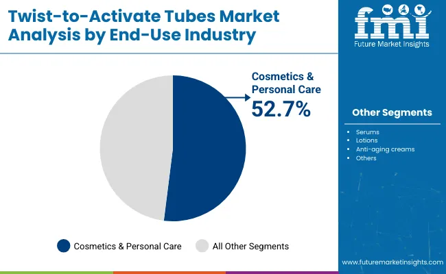 Twist To Activate Tubes Market By End Use