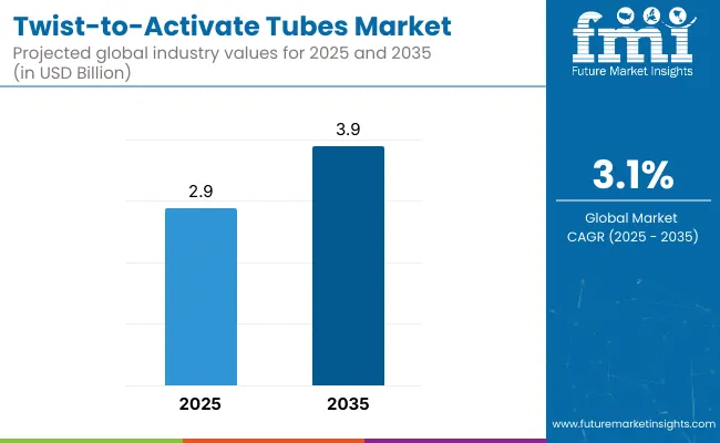Twist To Activate Tubes Market