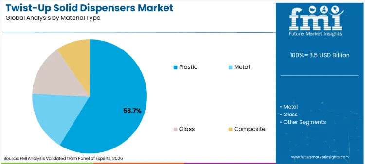 Twist Up Solid Dispensers Market Analysis By Material Type