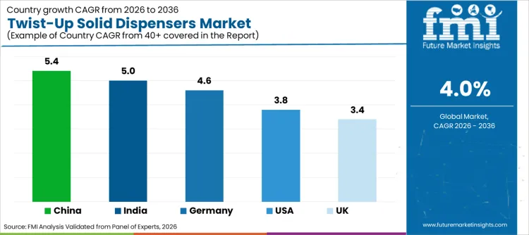 Twist Up Solid Dispensers Market Cagr Analysis By Country