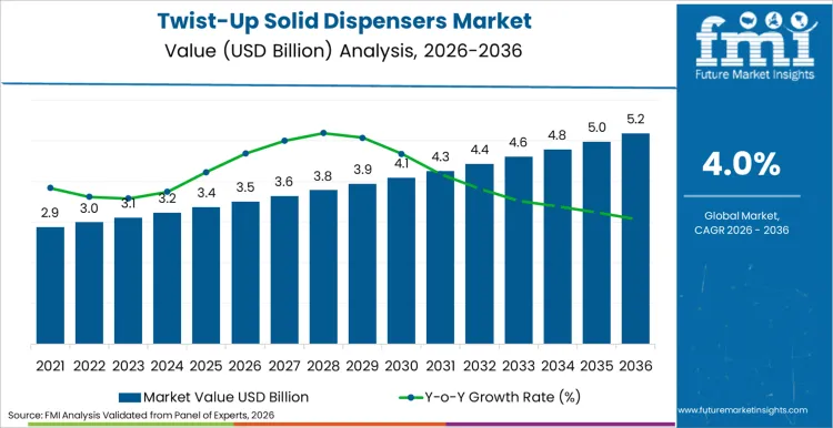 Twist Up Solid Dispensers Market Market Value Analysis