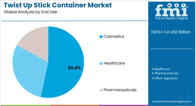 Twist Up Stick Container Market Analysis By End Use