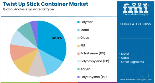 Twist Up Stick Container Market Analysis By Material Type
