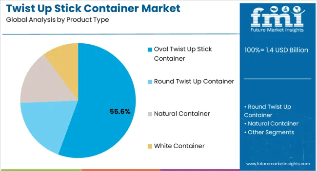 Twist Up Stick Container Market Analysis By Product Type
