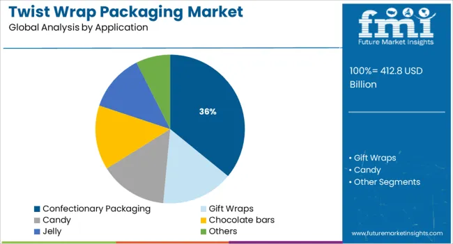 Twist Wrap Packaging Market Analysis By Application
