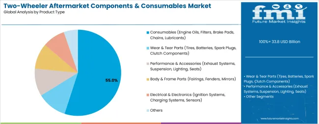 Two Wheeler Aftermarket Components & Consumables Market Analysis By Product Type
