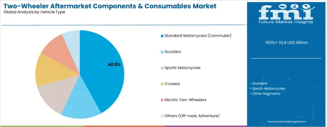 Two Wheeler Aftermarket Components & Consumables Market Analysis By Vehicle Type