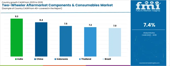 Two Wheeler Aftermarket Components & Consumables Market Cagr Analysis By Country