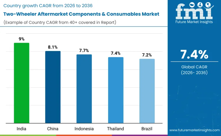 Two Wheeler Aftermarket Components Market By Country