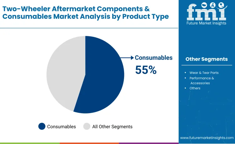 Two Wheeler Aftermarket Components Market By Product Type