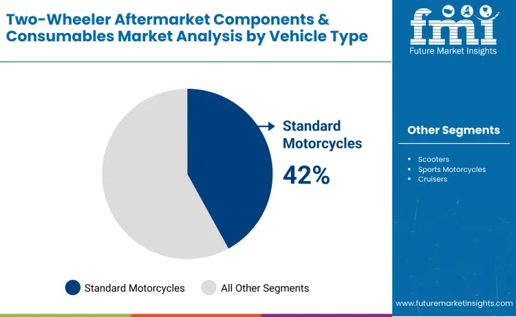Two Wheeler Aftermarket Components Market By Vehicle Type
