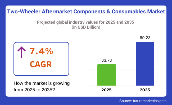 Two Wheeler Aftermarket Components Market