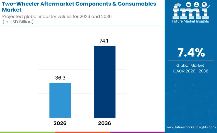 Two Wheeler Aftermarket Components Market