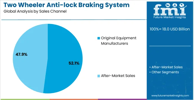 Two Wheeler Anti Lock Braking System Market Analysis By Sales Channel