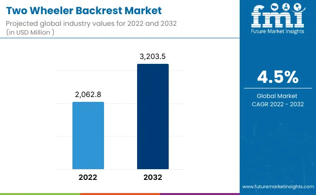 Two Wheeler Backrest Market