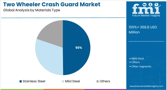 Two Wheeler Crash Guard Market Analysis By Materials Type